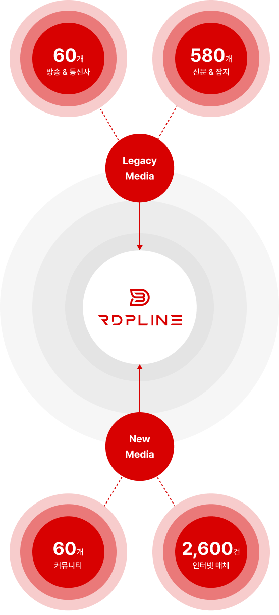 최대 규모의 AI 학습용 데이터 보유