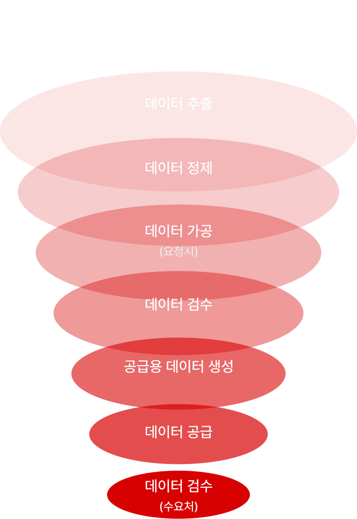 데이터 공급 프로세스